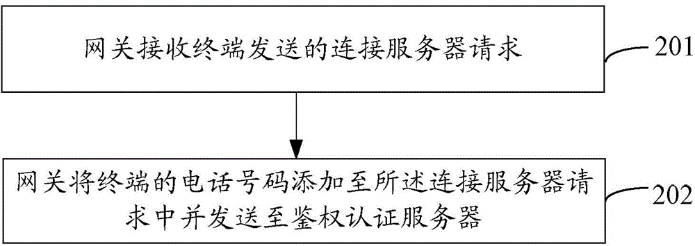 Method for obtaining application data, authentication certificate server and gateway