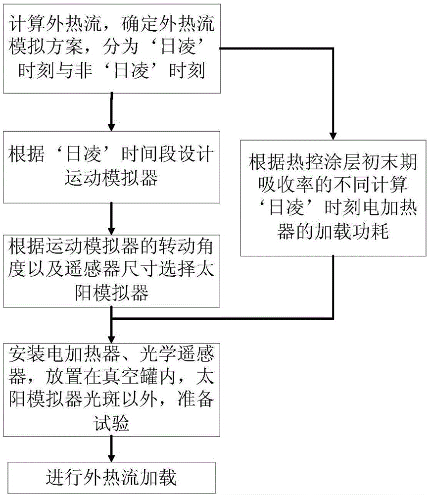 High-orbit optical remote sensor vacuum hot test external heat flow simulation method