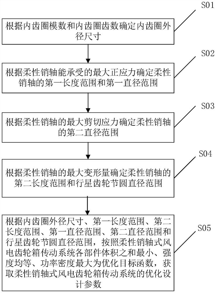 Design parameter optimization method for flexible pin shaft type wind power gear box transmission system