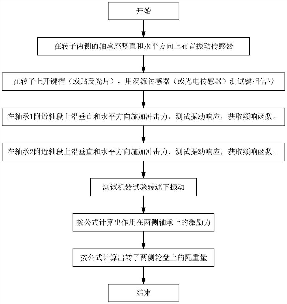 A method for detecting dynamic balance faults of multi-disk shafting of rotating machinery without test weight