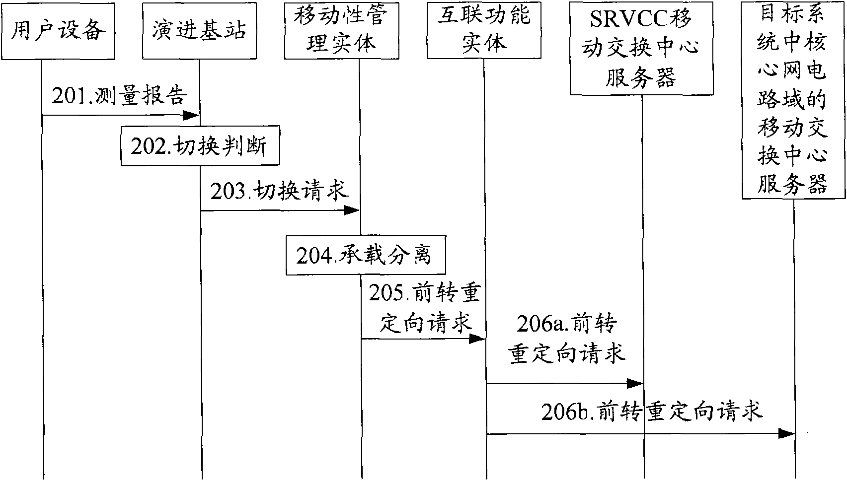 Switching method, communication system and related equipment