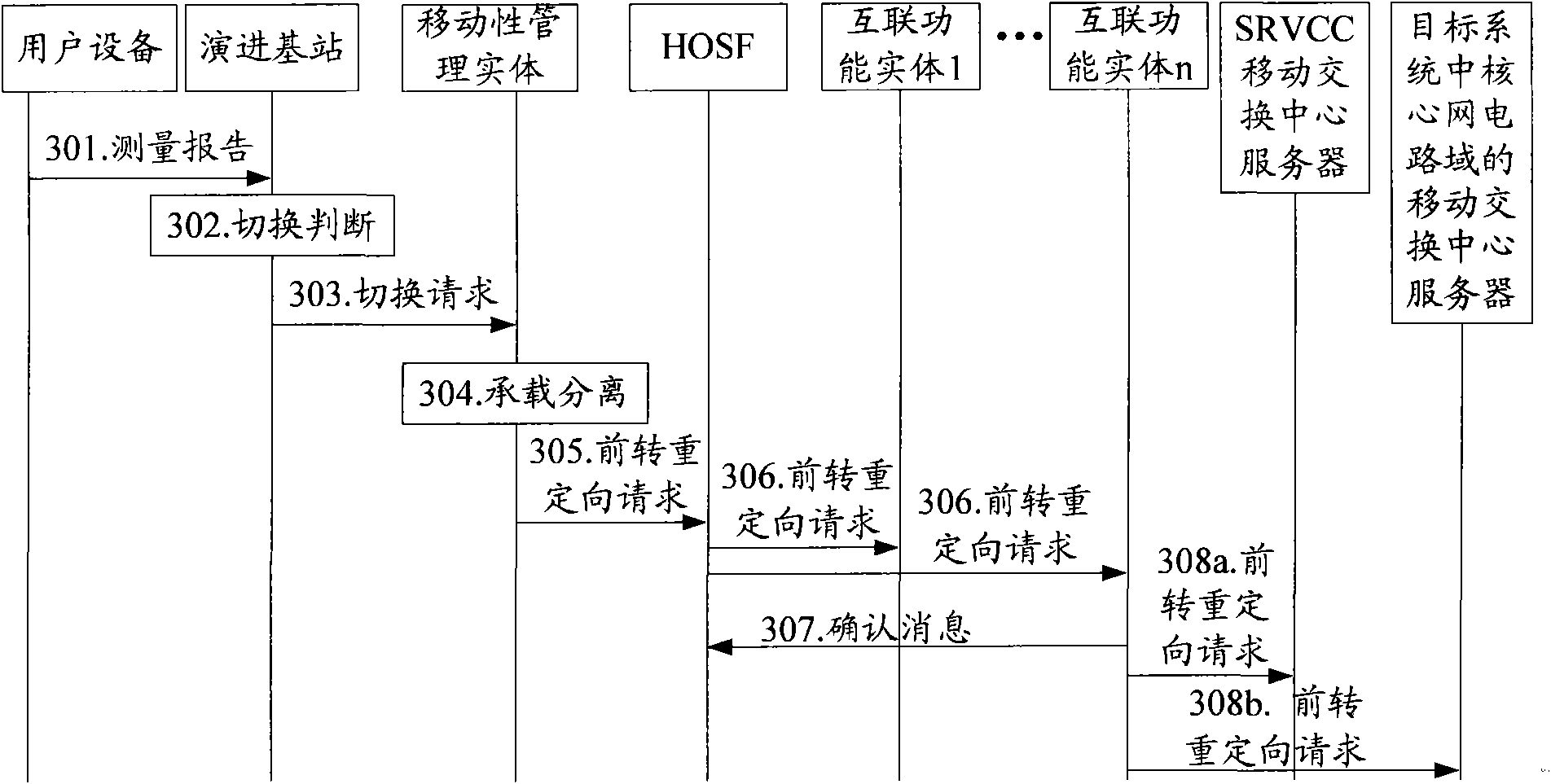 Switching method, communication system and related equipment