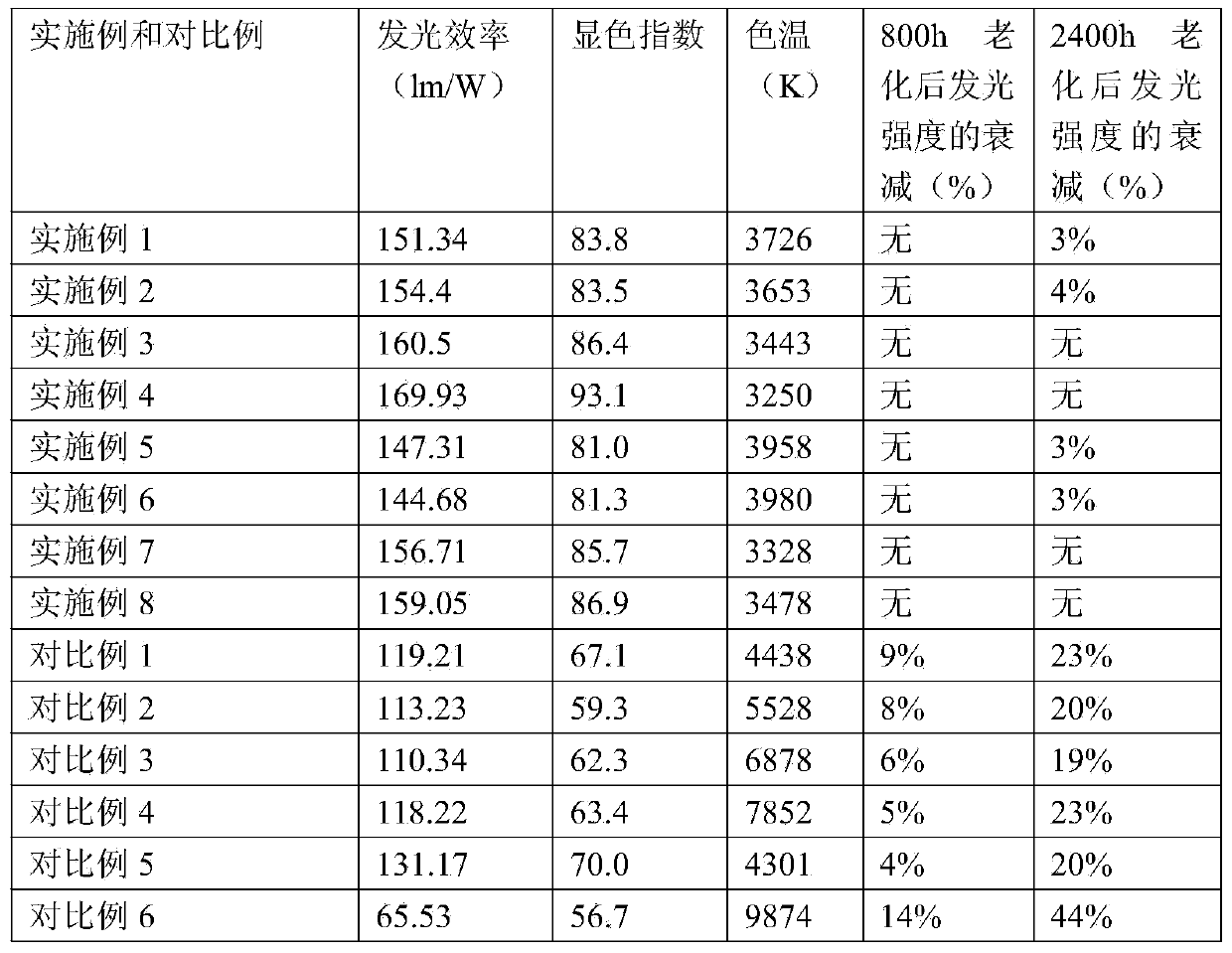 Ce:YAG based transparent ceramic being used for fluorescence conversion of white LED and containing Sr and preparation method thereof