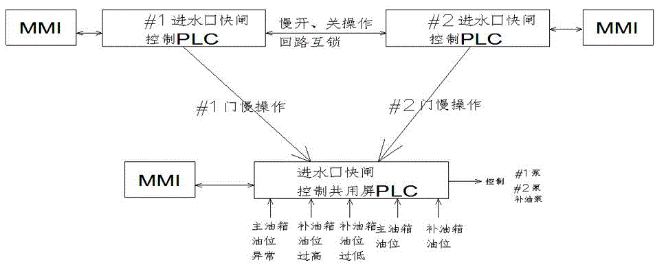 Hydraulic control system for quick water inlet gates of hydroelectric power station