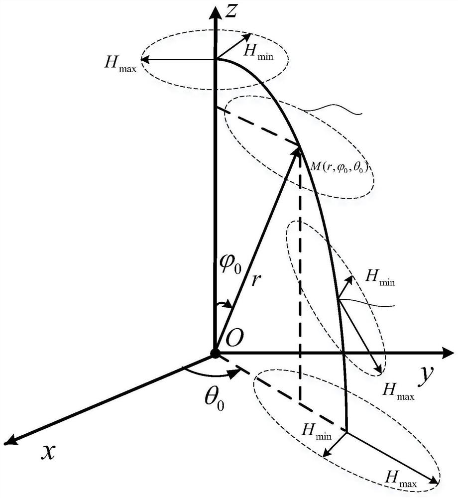 A Rotating Magnetic Field Positioning Method Based on Trigonometric Function Fitting