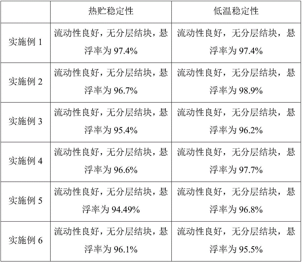 Preparation method of cyhalothrin and chlorfluazuron microcapsule suspension-suspension and microcapsule suspension-suspension