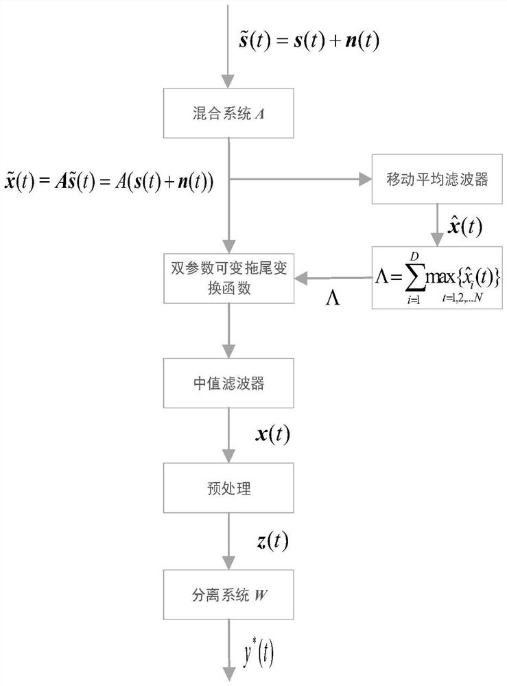 Blind source separation method based on quantum slime mold search mechanism under strong shock noise