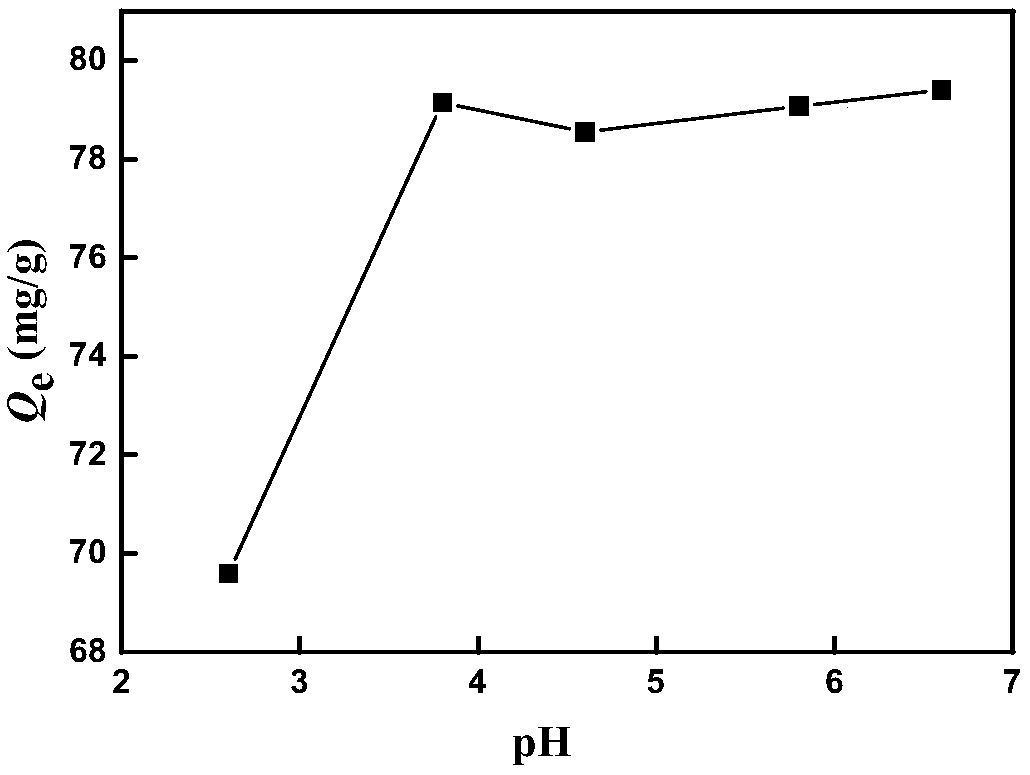 Preparation method and application of modified ZIF-8/GO composite membrane