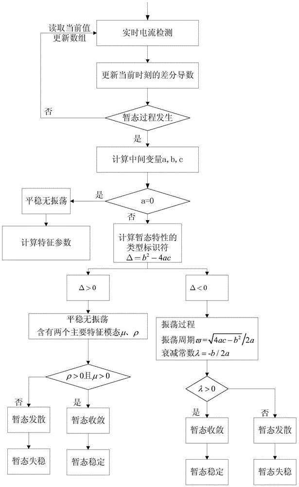 A Real-time Online Prediction Method of Characteristic Parameters of AC Microgrid