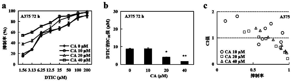 Pharmaceutical composition with synergistic anti-melanoma effect and application thereof