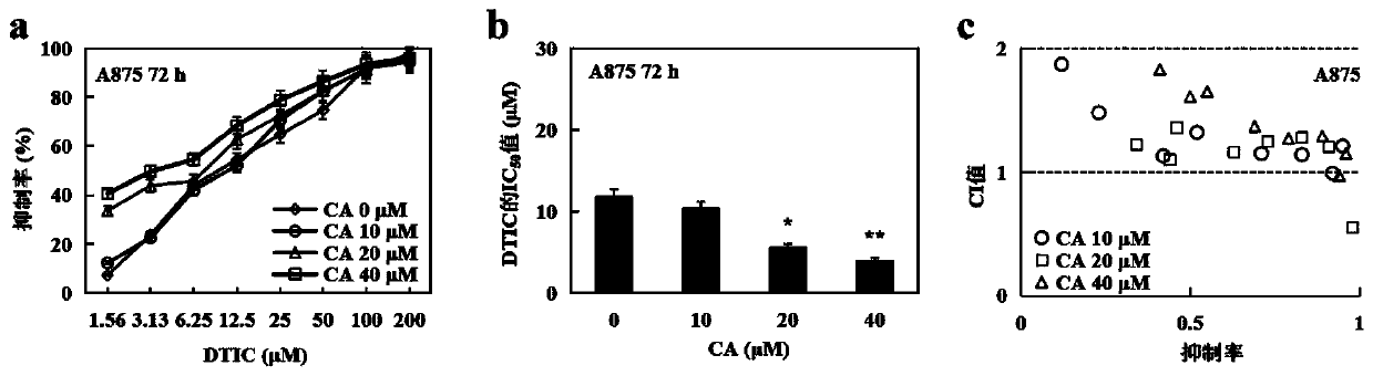 Pharmaceutical composition with synergistic anti-melanoma effect and application thereof