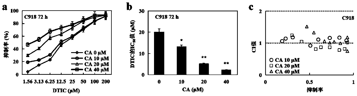 Pharmaceutical composition with synergistic anti-melanoma effect and application thereof