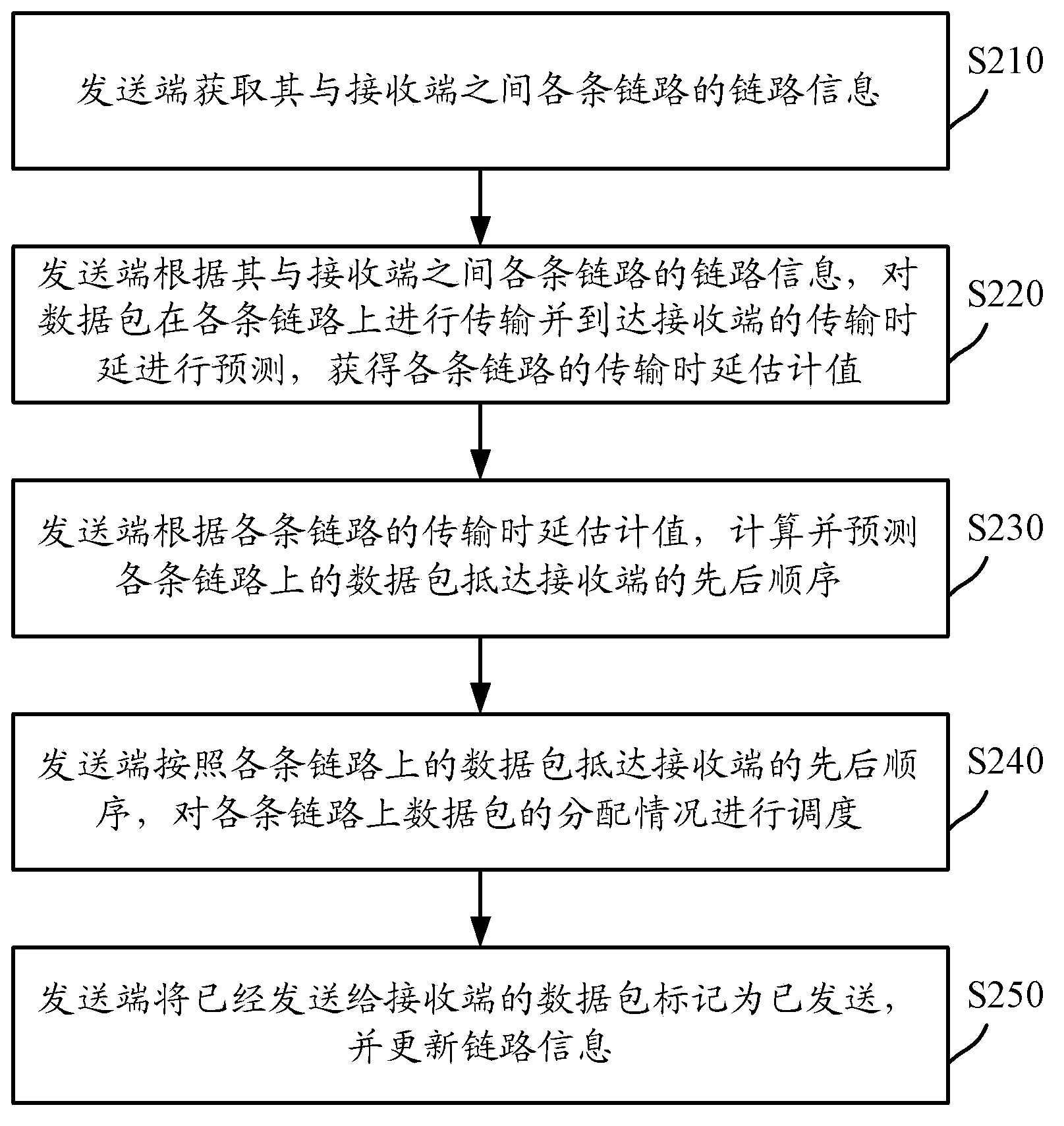 Multi-stream business concurrent transmission control method and device