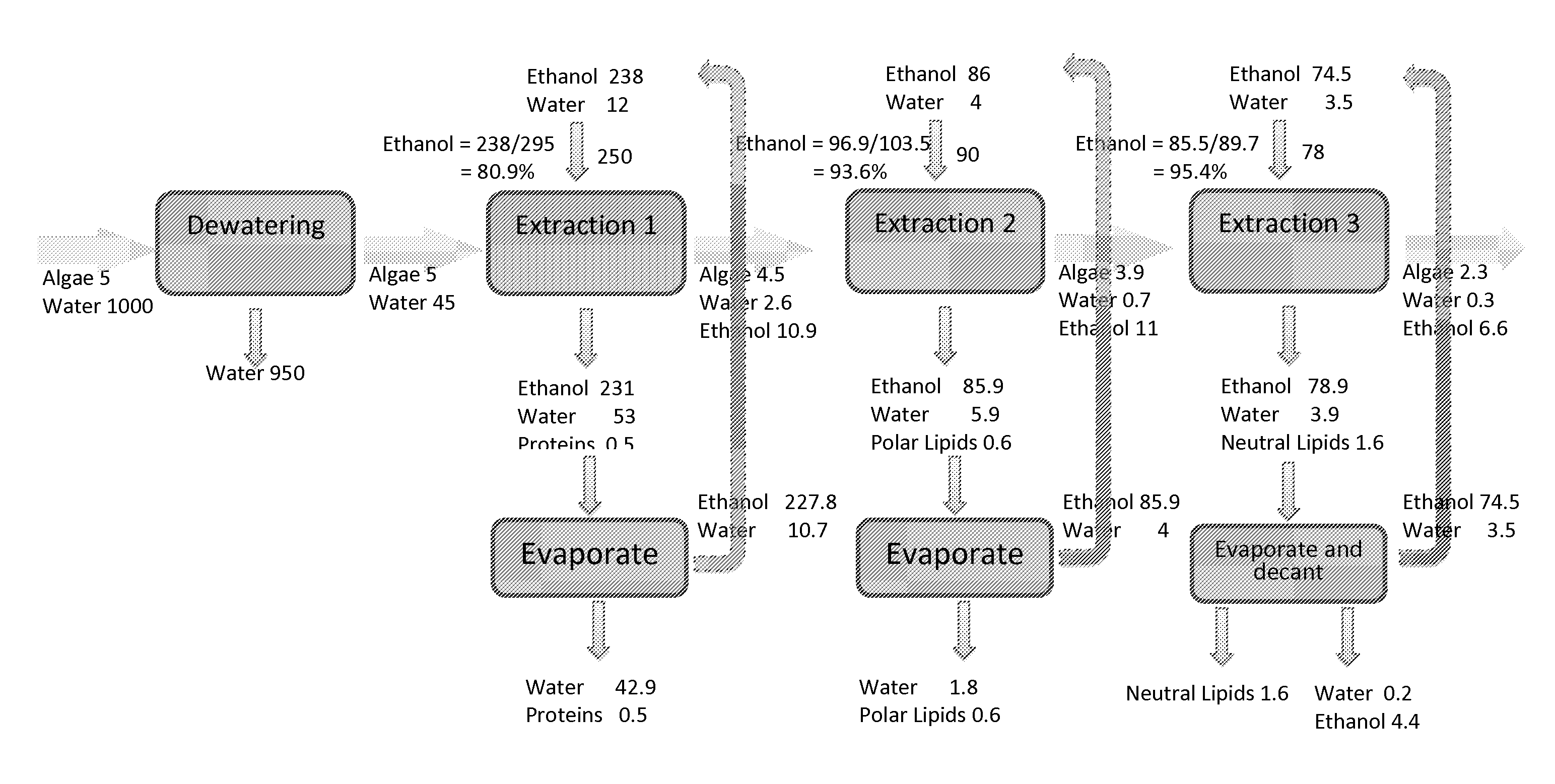 Extraction of proteins by a two solvent method