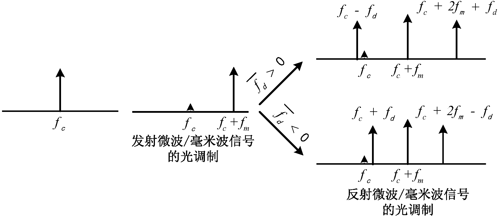 Doppler frequency shift detection method and device based on photonic technology