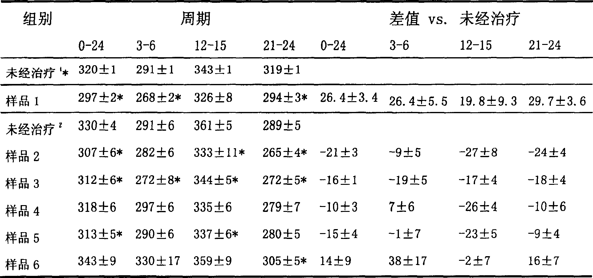 A composition with heart rate reducing property