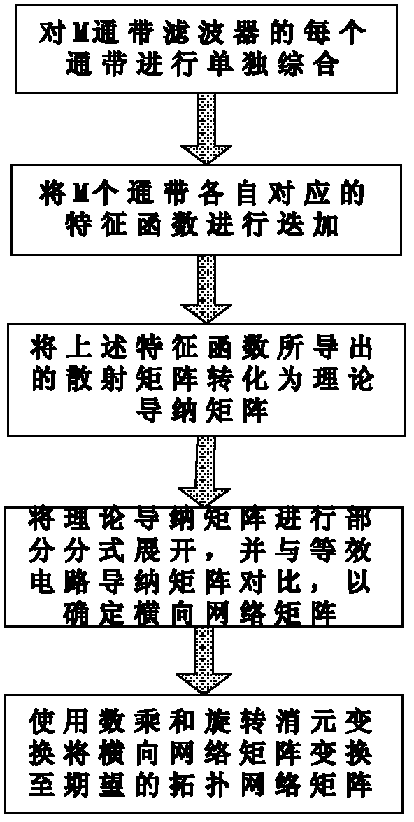 Direct integrated design method for random-bandwidth multi-pass-band generalized Chebyshev filter