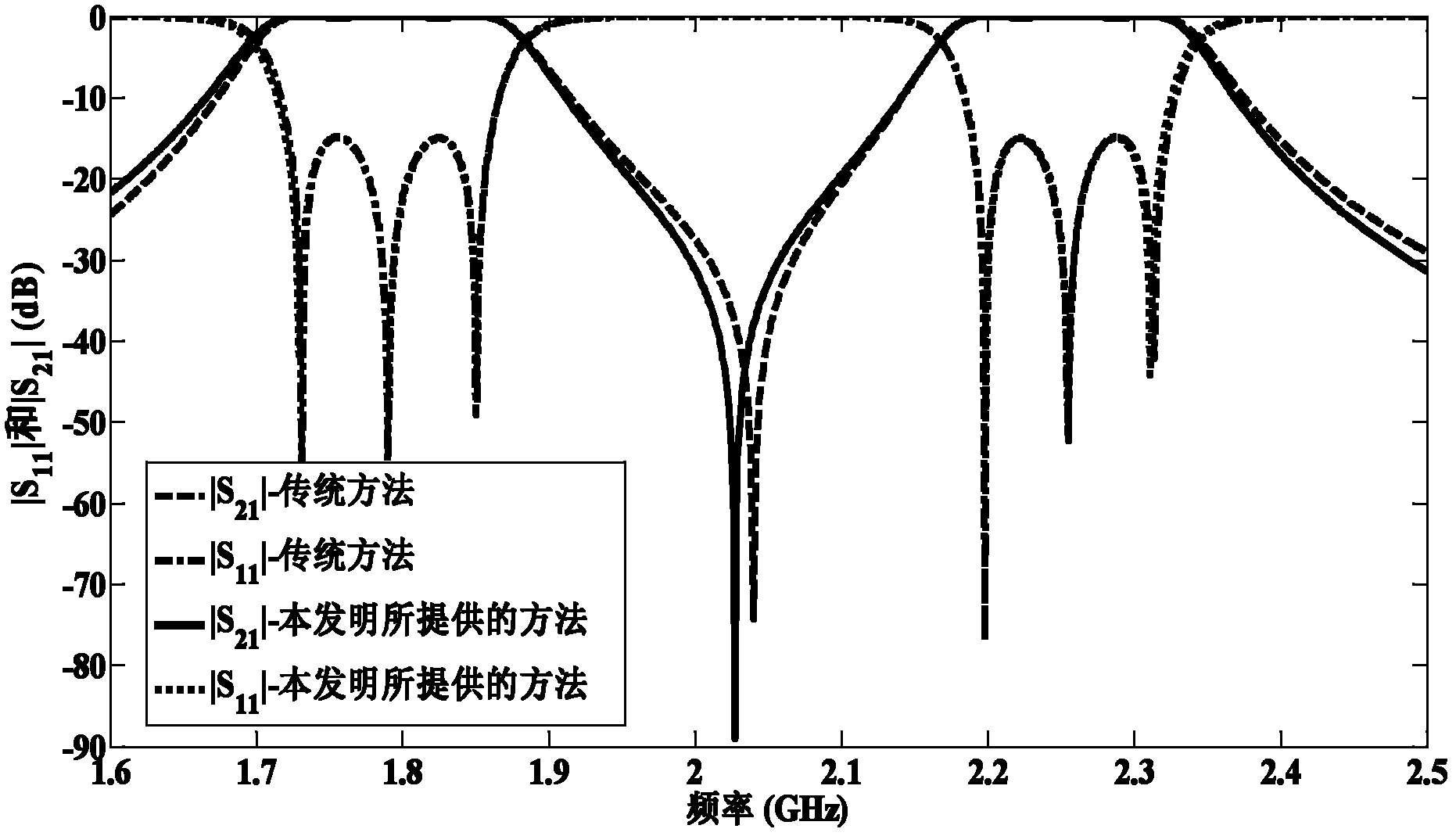 Direct integrated design method for random-bandwidth multi-pass-band generalized Chebyshev filter