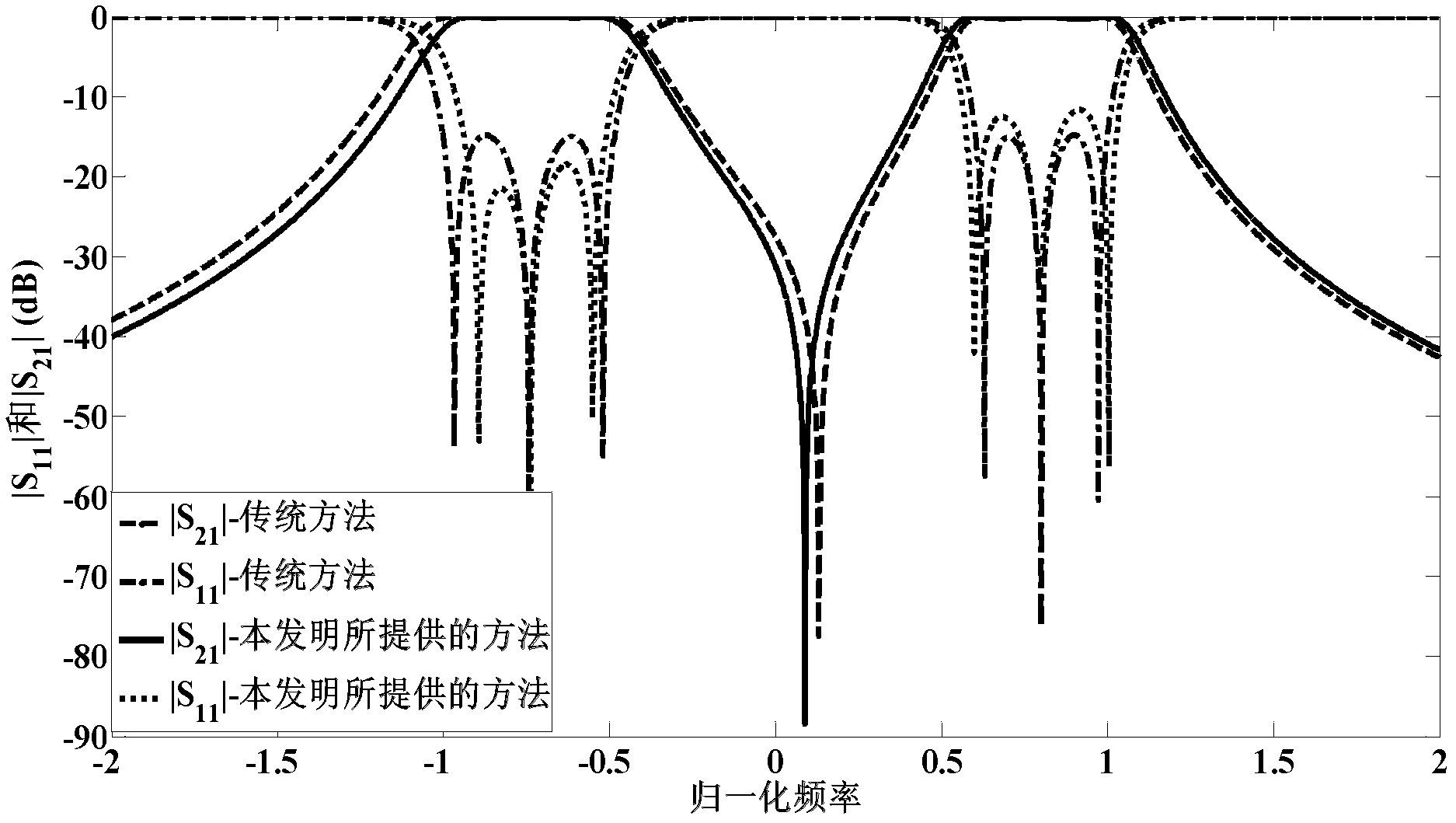 Direct integrated design method for random-bandwidth multi-pass-band generalized Chebyshev filter