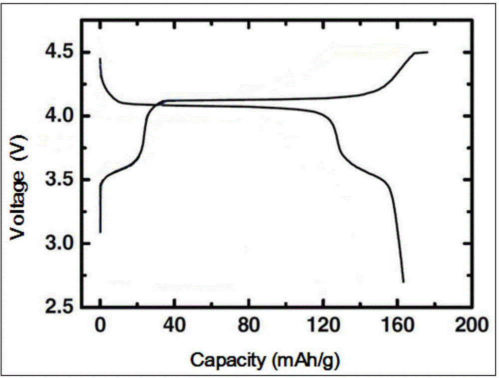 Preparation method for lithium manganese/iron phosphate composite material