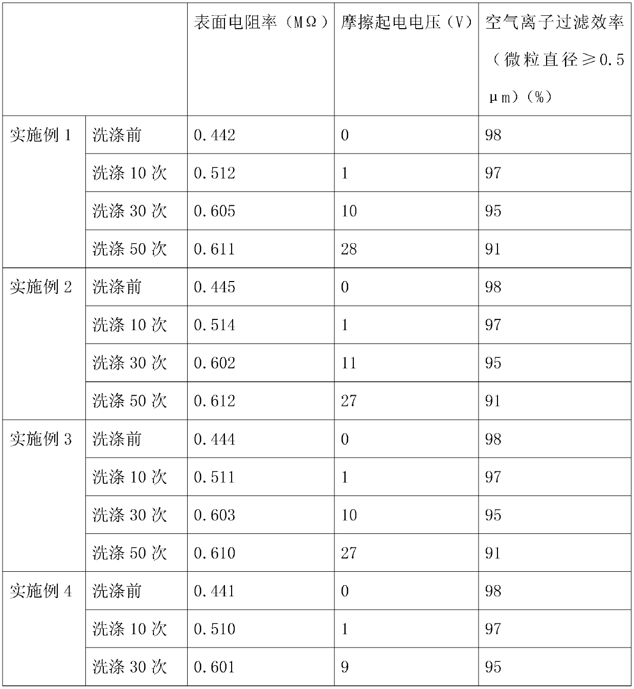 Anti-static clothes based on dust-free fabric and preparation method thereof