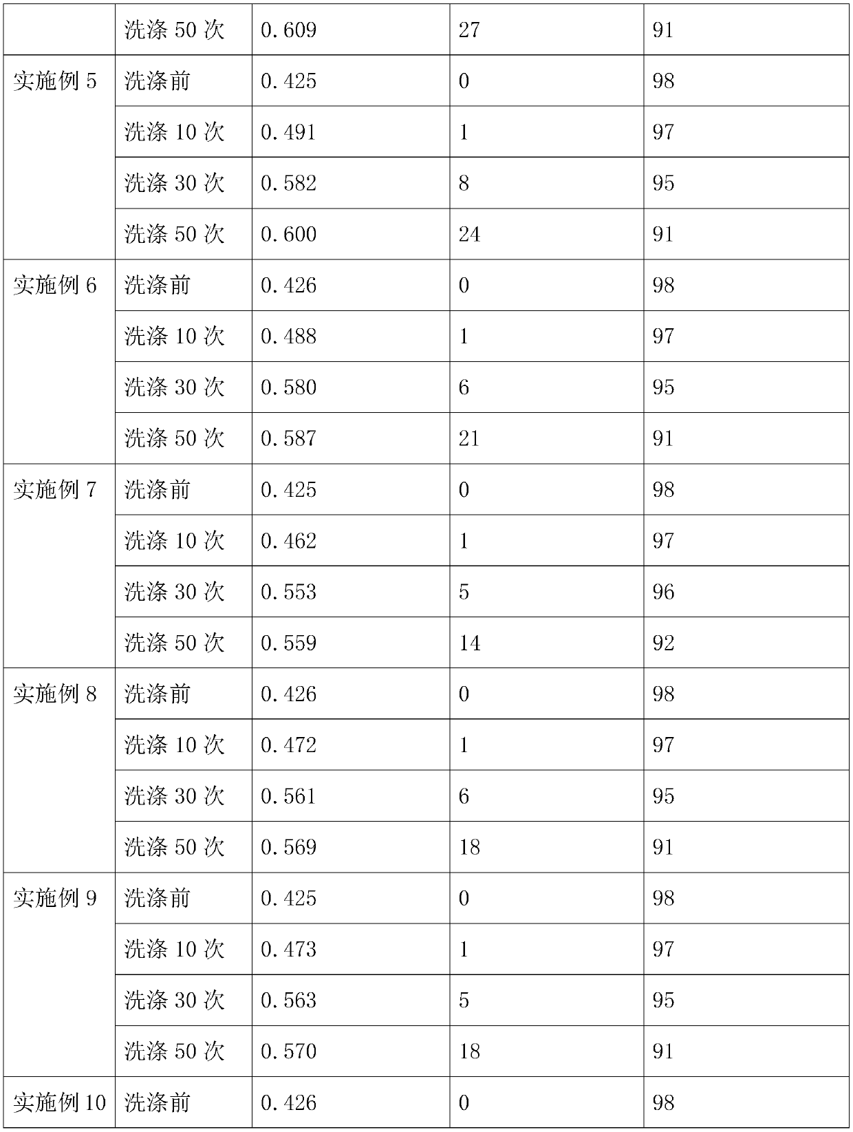 Anti-static clothes based on dust-free fabric and preparation method thereof