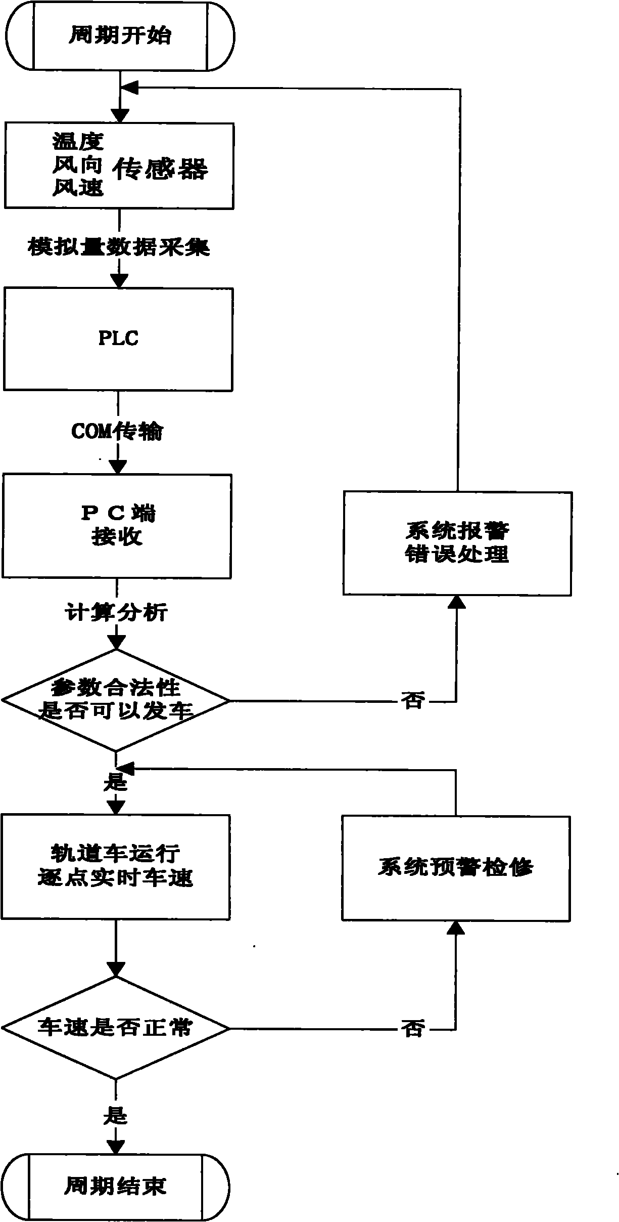 Method for monitoring safe operation of track play facility and device thereof