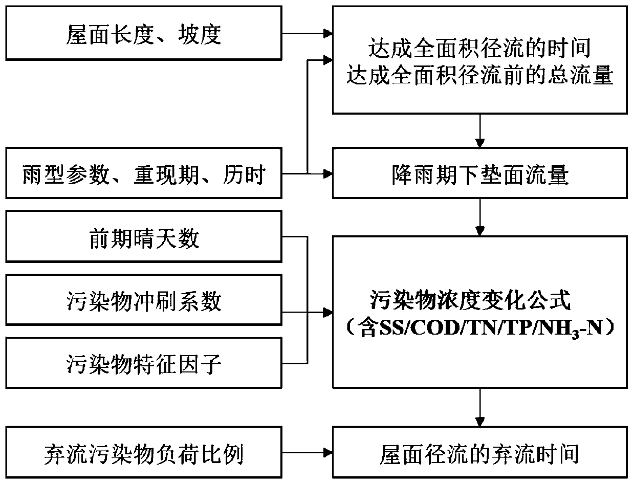 Roof rainwater runoff pollutant concentration calculation method and controlled release application thereof