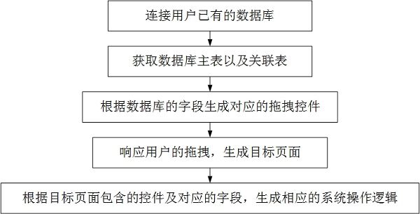 System logic construction method based on data table relationship