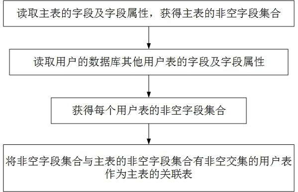 System logic construction method based on data table relationship