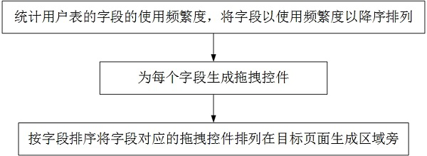 System logic construction method based on data table relationship