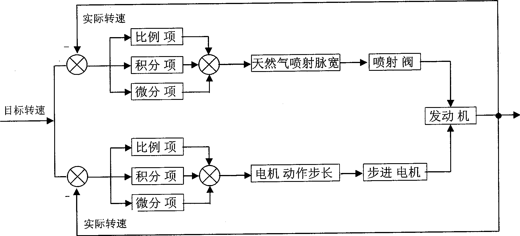 Control method of idling speed double closed-loop of gaseous propellant engine