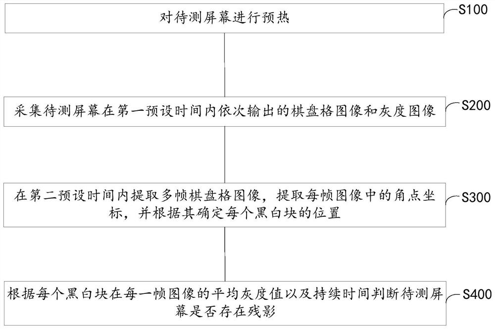 Screen ghosting detection positioning method and device