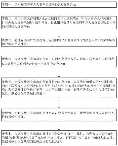 Similar crowd expansion method based on automatic selection attribute