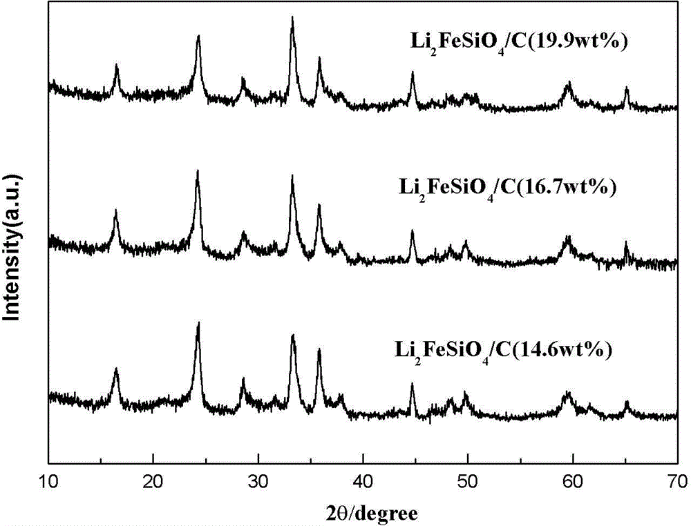 Method for preparing ferrous silicate lithium/carbon composite positive pole material with micropore spherical structure