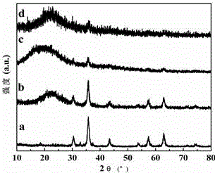 Preparation of magnetic chitosan composite adsorption material and application in dye wastewater treatment