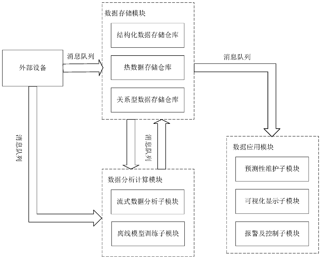 Data processing system for industrial application scene