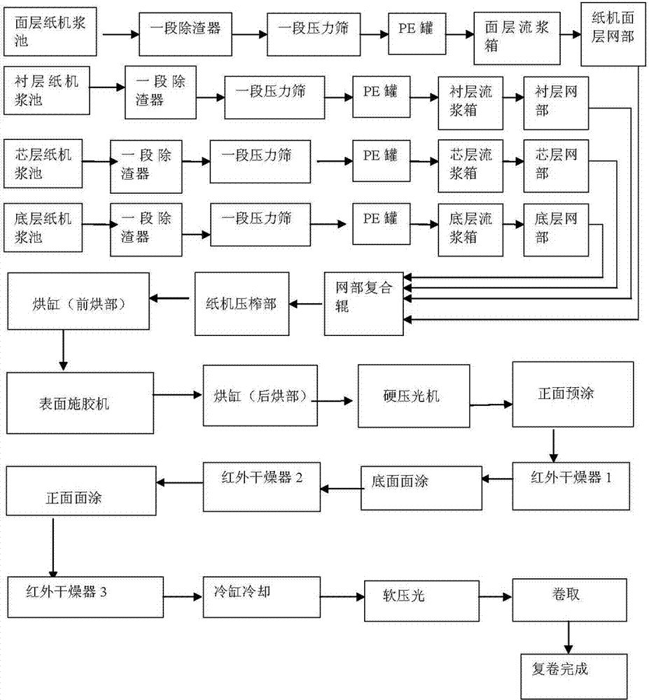 Environment-friendly plastics-absorption double-surface coated white board paper and preparation technology thereof