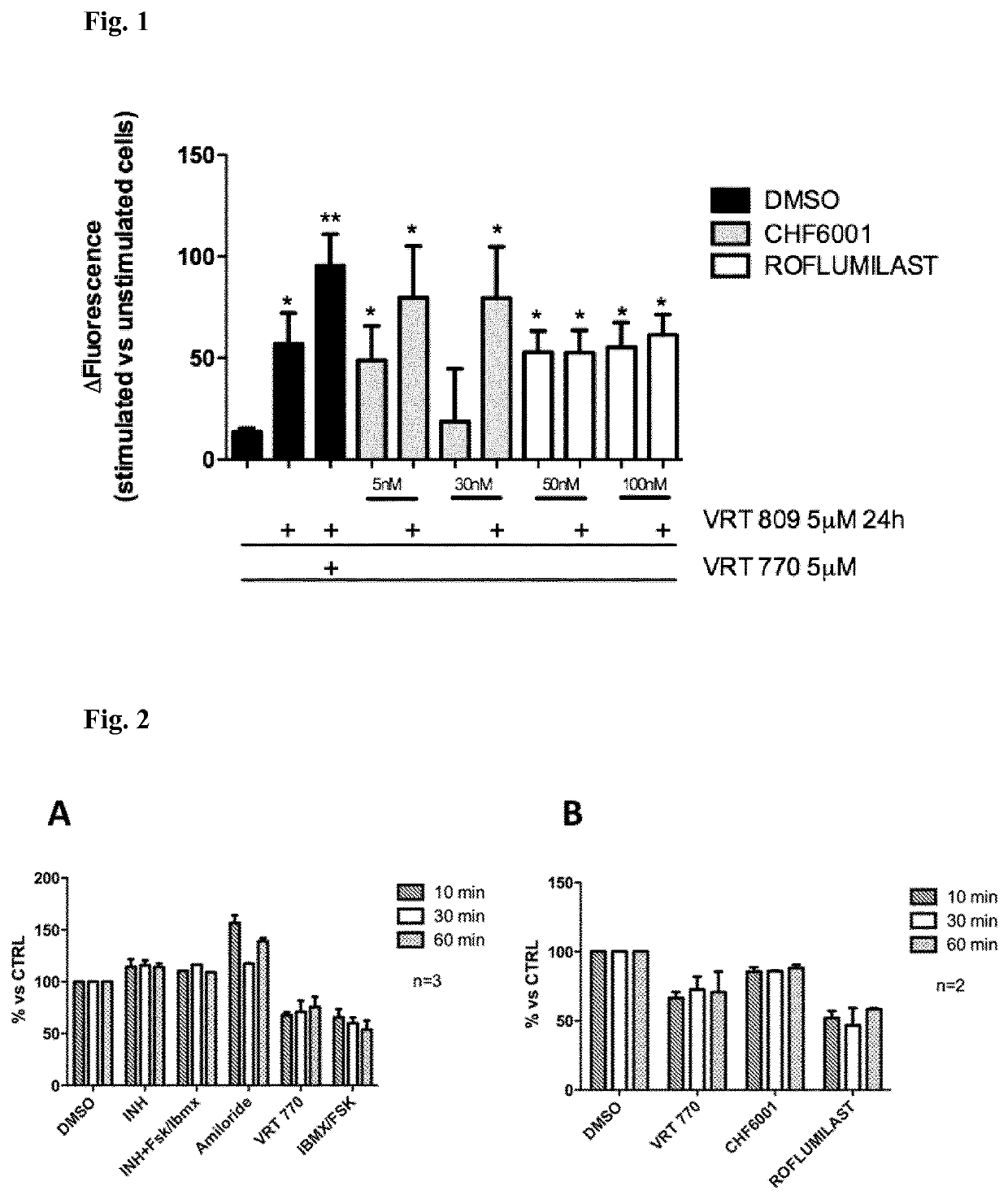 Use of 1-phenyl-2-pyridinyl alkyl alcohol derivatives for treating cystic fibrosis