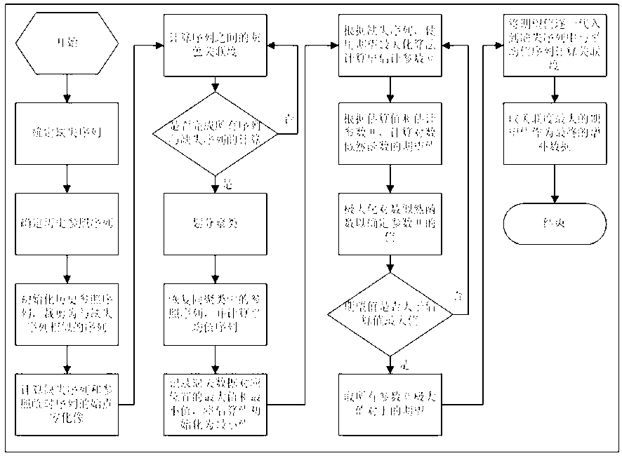 Industrial data supplementation method