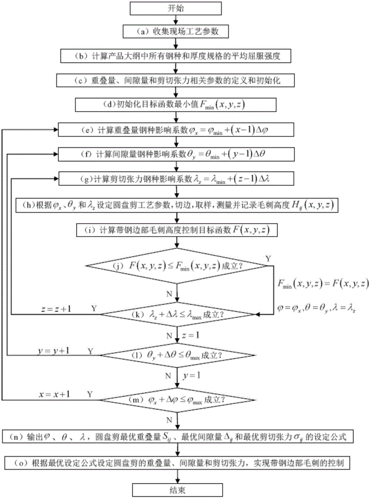 Strip steel scrap edge rag control method suitable for rewinding unit circle shear