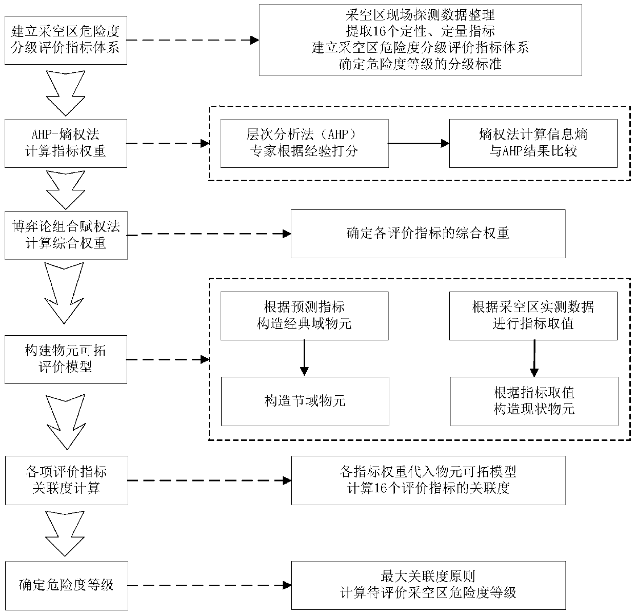 Underground metal mine goaf hazard degree grading evaluation method