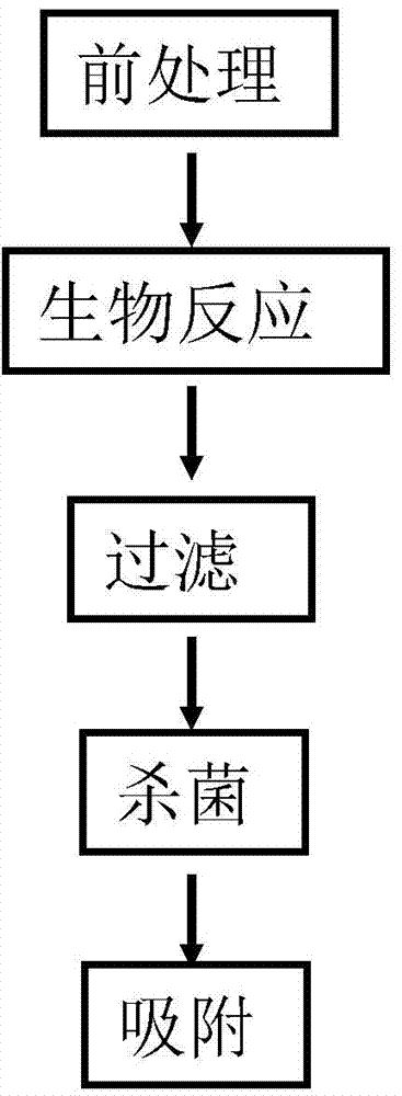 Municipal wastewater purification treatment method