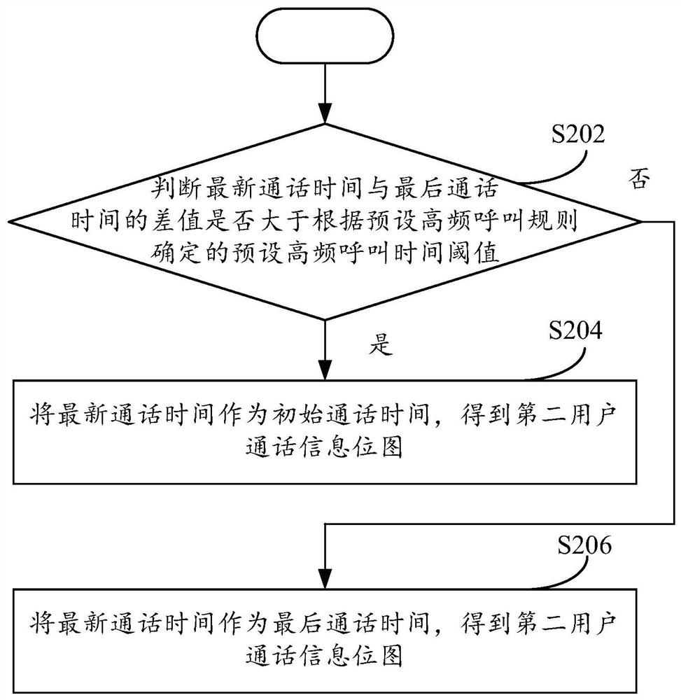 Method and device for detecting high-frequency call, electronic equipment and readable storage medium