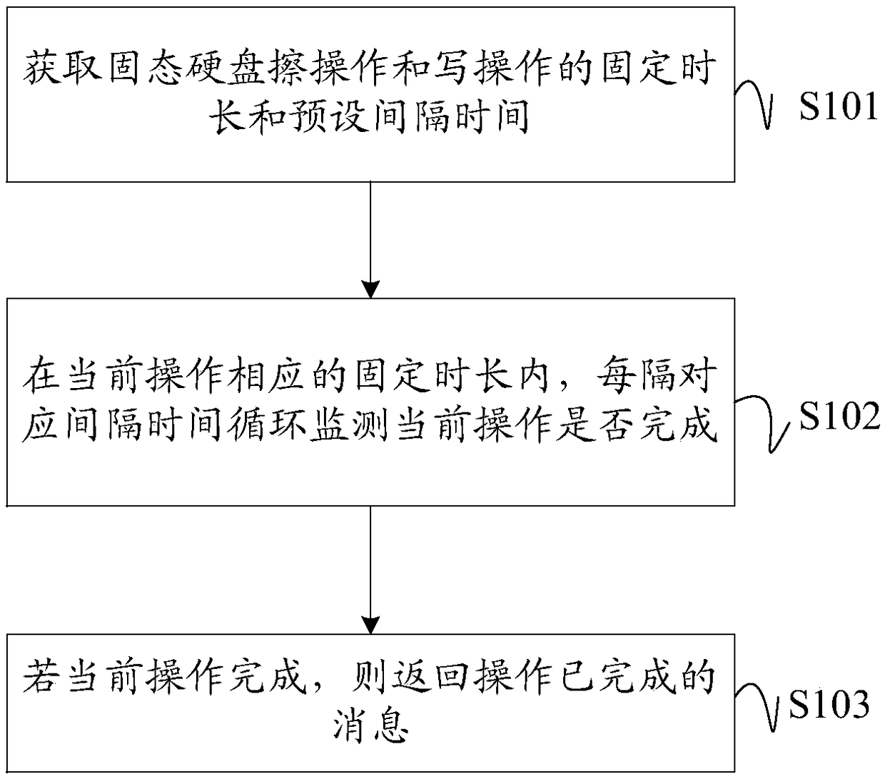 Data erasing method, apparatus and device for solid-state hard disk and storage medium