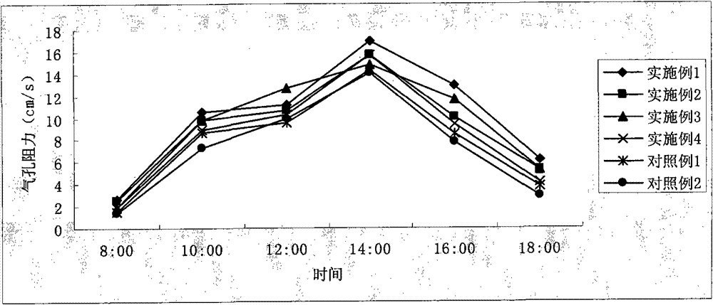 Antitranspirant foliar fertilizer and preparation method thereof