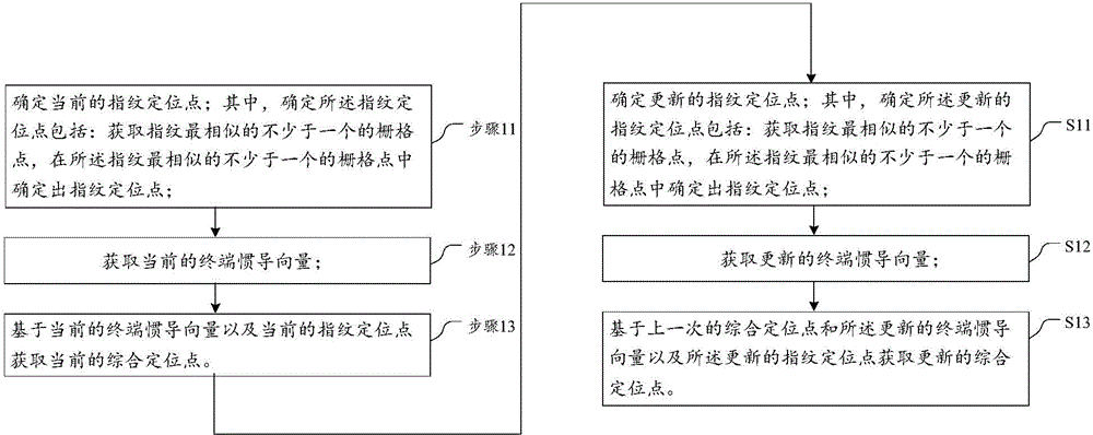 Indoor positioning method and device