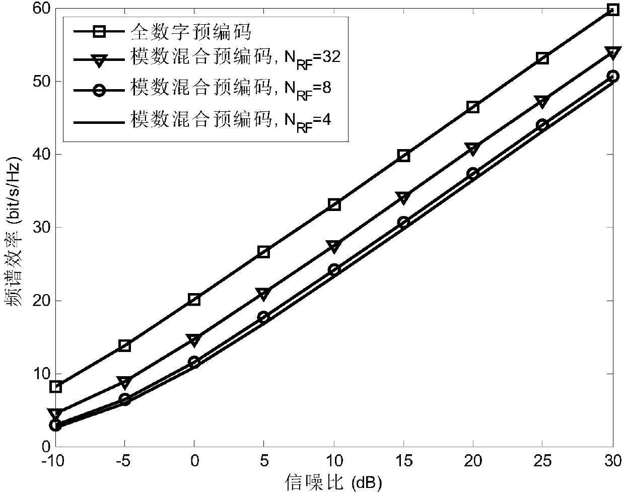 Analog-digital hybrid precoding method of massive MIMO system