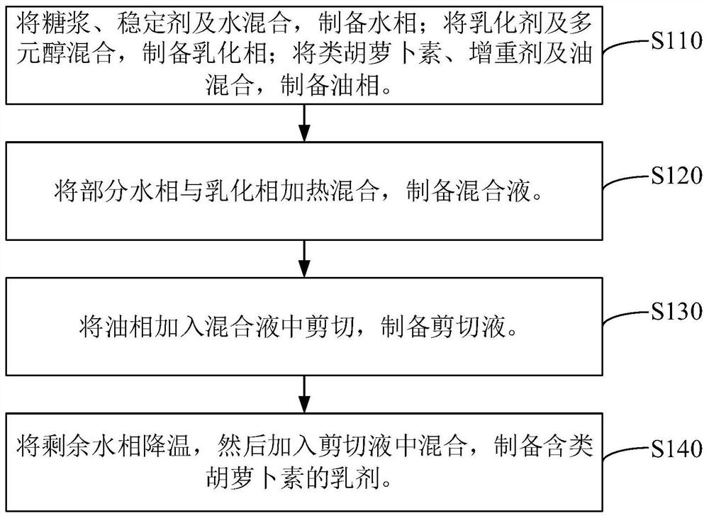 Carotenoid-containing emulsion and preparation method, application and beverage thereof