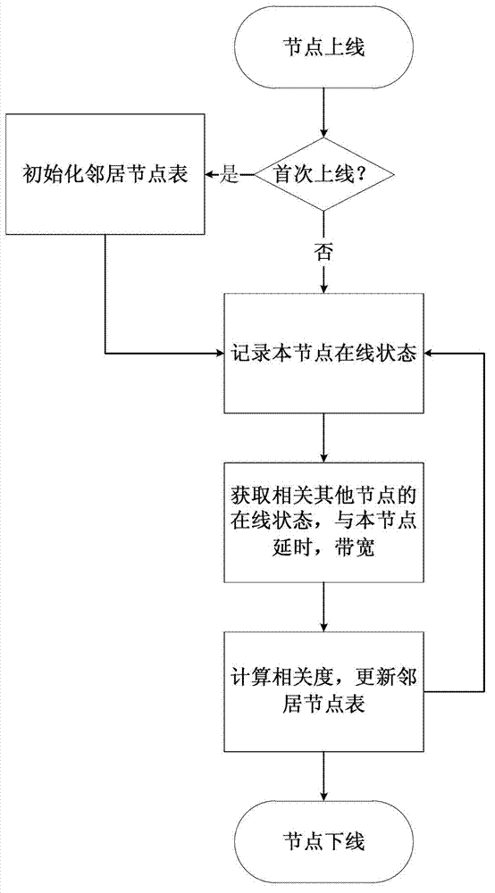 A node in P2P stream media and a method for optimizing a neighbor node table of the node